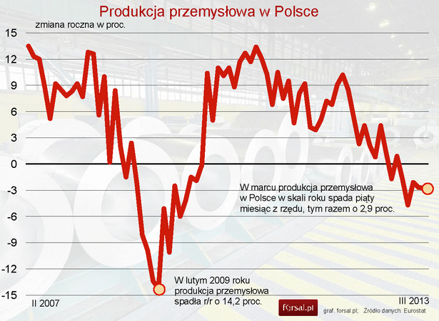 Produkcja przemysłowa w Polsce w marcu 2013 roku spadła o 2,9 proc.