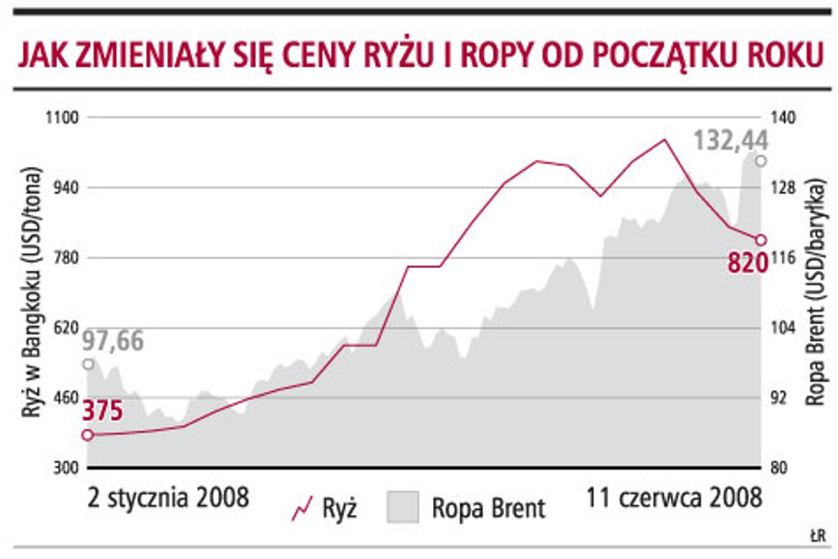 Jak zmieniały się ceny ryżu i ropy od początku roku