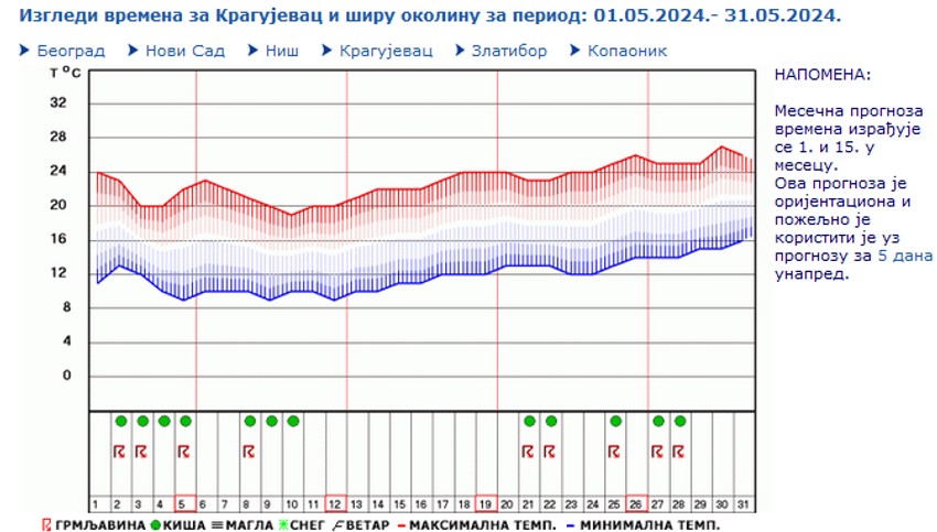 Vremenska prognoza za Kragujevac