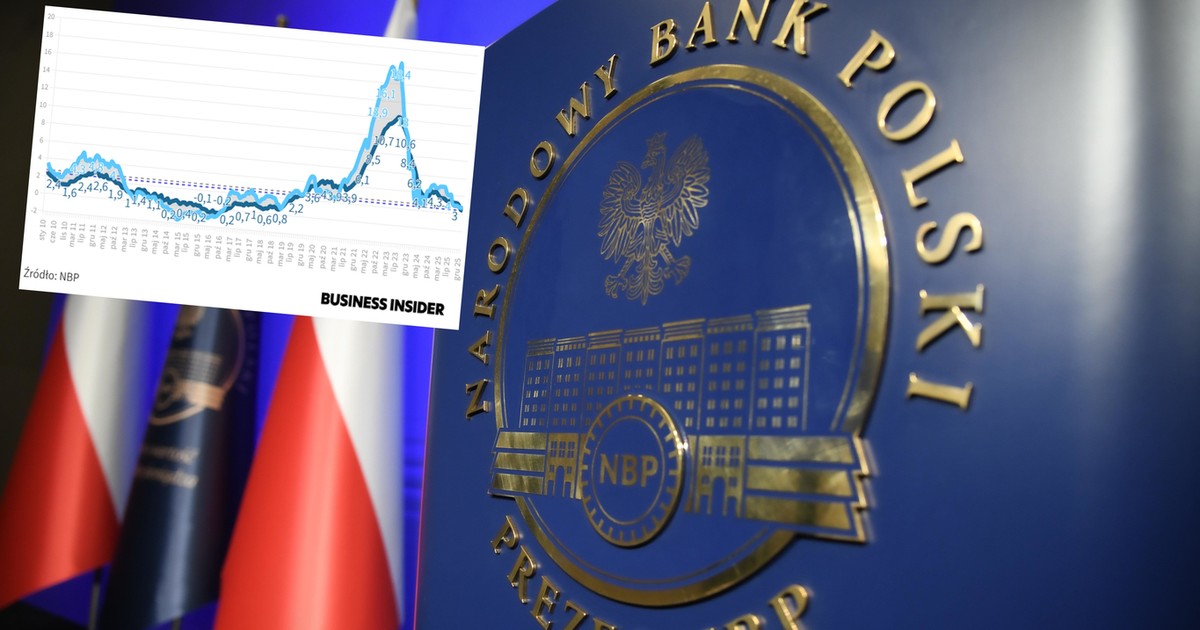 Kluczowy wskaźnik inflacji dla stóp procentowych. NBP podał wyliczenia