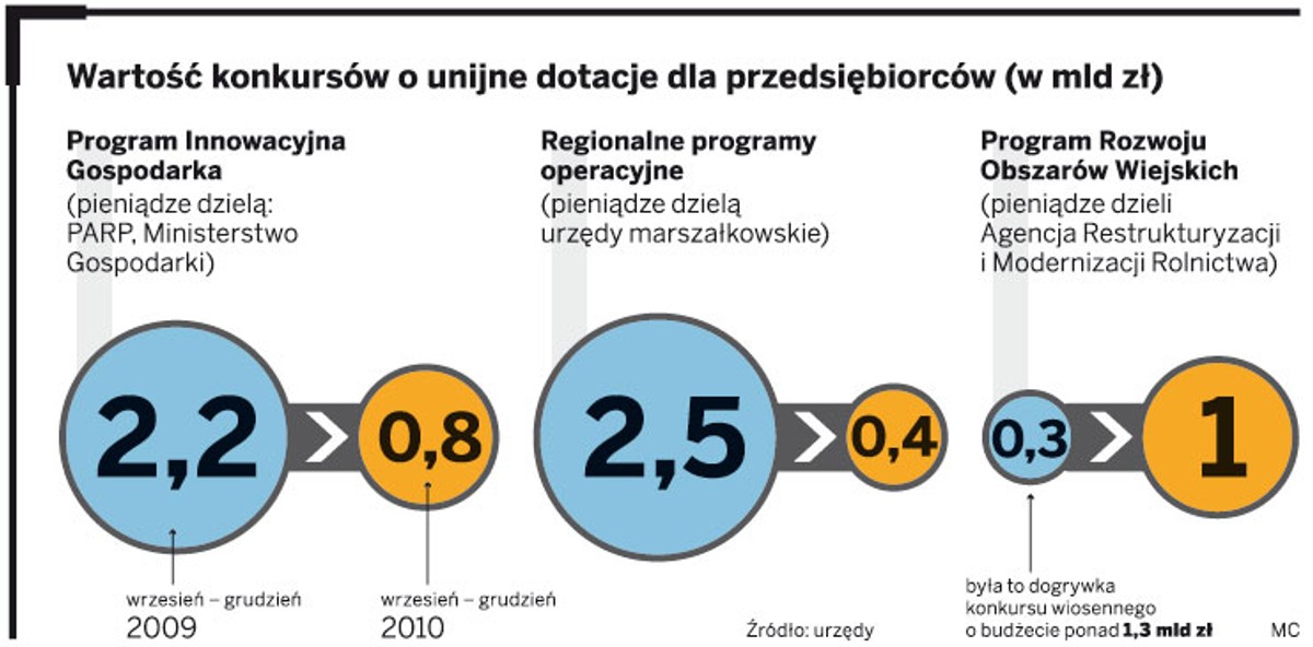 Wartość konkursów o unijne dotacje dla przedsiębiorców (w mld zł)