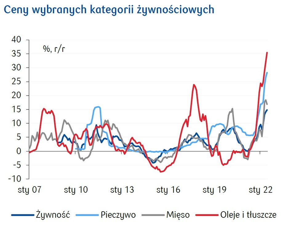 Kolejnym istotnym źródłem wzrostu wskaźnika CPI jest drożejąca żywność.