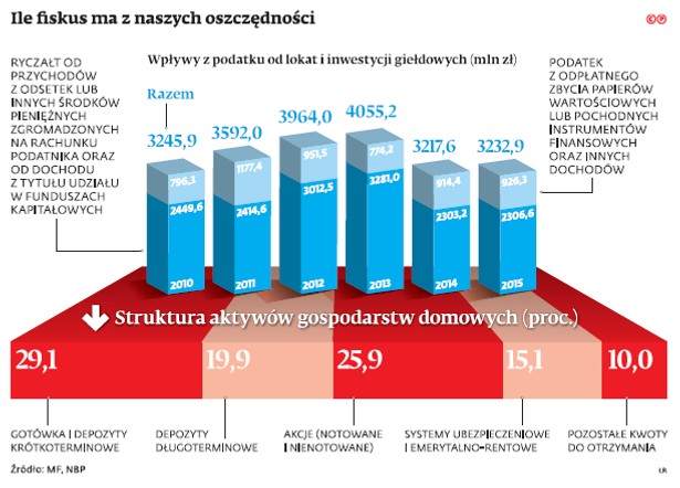 Wpływy z podatku od lokat i inwestycji giełdowych