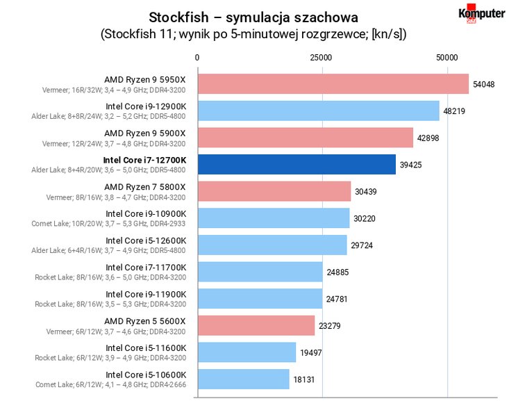 Intel Core i7-12700K – Stockfish – symulacja szachowa