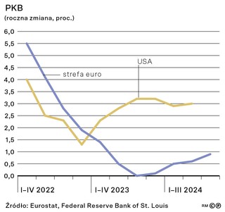 PKB (roczna zmiana, proc.)