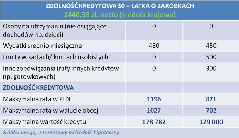 Zgolność kredytowa 30-latka z zarobkami na poziomie średniej krajowej