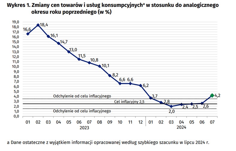 Zmiany cen towarów i usług konsumpcyjnych w stosunku do analogicznego okresu roku poprzedniego w proc.