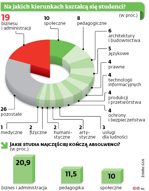 Na jakich kierunkach kształcą się studenci?