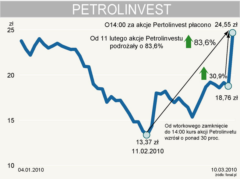 Kurs akcji Petrolinvest od początku roku