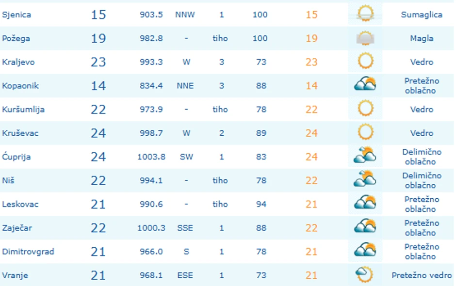 Temperature u 9 sati
