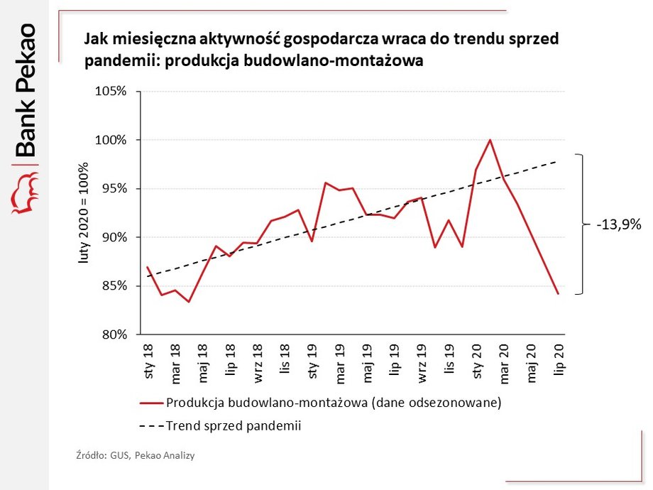 Produkcja budowlano-montażowa jest na wstecznym biegu, o 13,9% niższa niż byłaby, gdyby trend sprzed pandemii był kontynuowany. W kwietniu b.r.: o 3,3%.