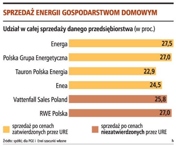 Sprzedaż energii gospodarstwom domowym