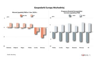 Wschód Europy zmierza w kierunku najgorszego kryzysu od czasów komunizmu