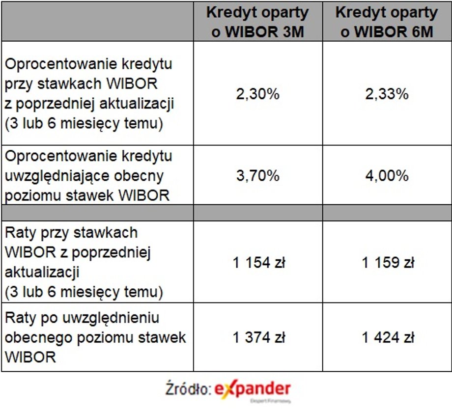 Przykładowe zmiany oprocentowania dla kredytu o wys. 300 tys. zł rozłożonego na 30 lat