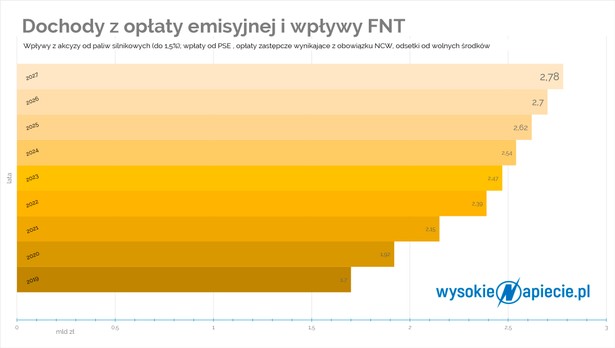 opłata emisyjna wn