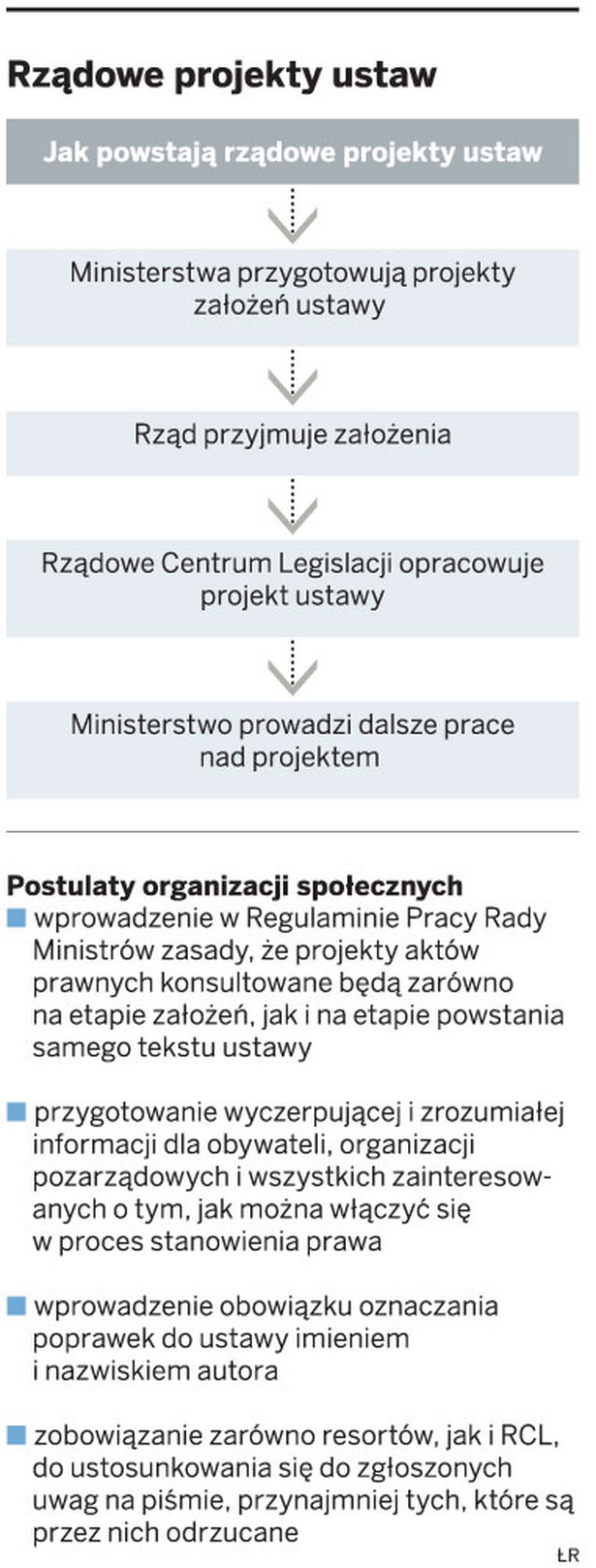 Rządowe projekty ustaw