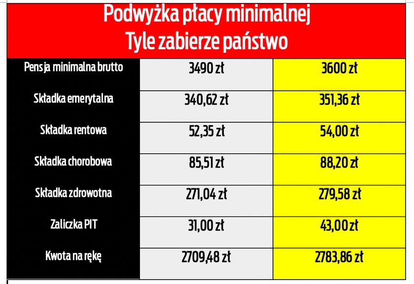 Podatek i składki od płacy minimalnej