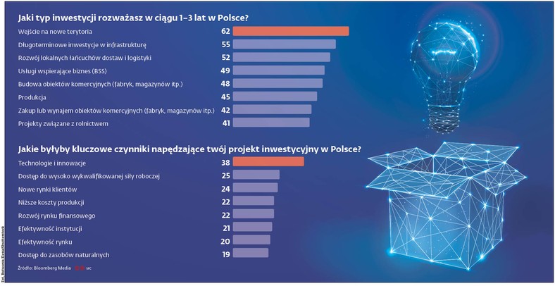 Jaki typ inwestycji rozważasz w ciągu 1-3 lat w Polsce?