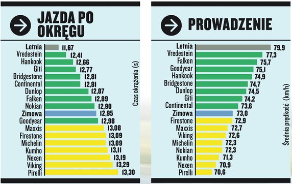 Test opon całorocznych 225:50 R17: próby na mokrej nawierzchni