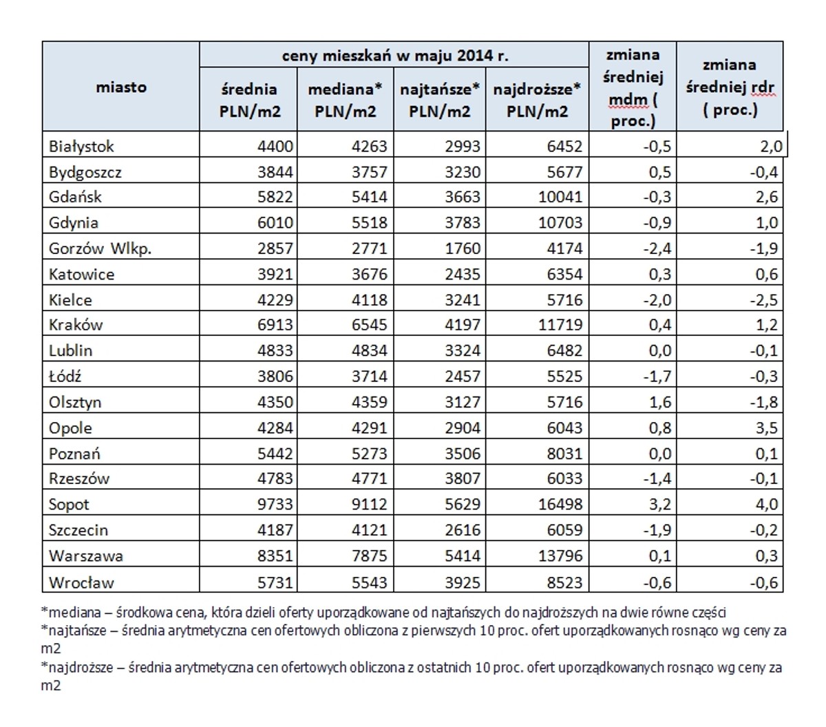 Raport z rynku nieruchomości - czerwiec 2014 r.