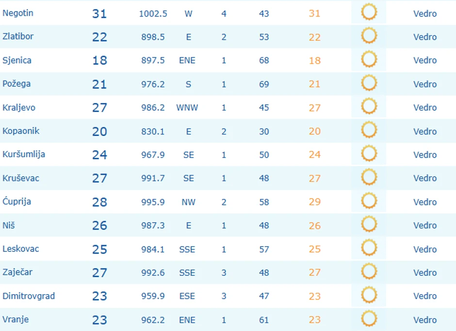 Temperature u 8 sati u Srbiji