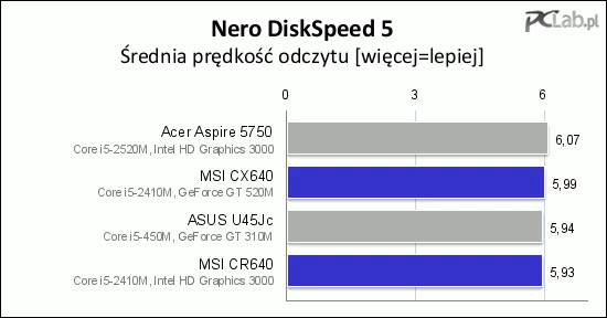 Napęd Blu-ray okazał się nieco szybszy od napędu DVD w CR640