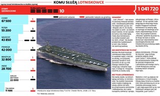 Kosztowna demonstracja siły. Iloma lotniskowcami dysponują światowe potęgi?