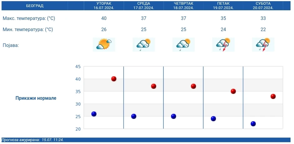Petodnevna vremenska prognoza