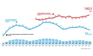 Najlepszy marzec od ćwierćwiecza. Pracownik będzie dyktował warunki?