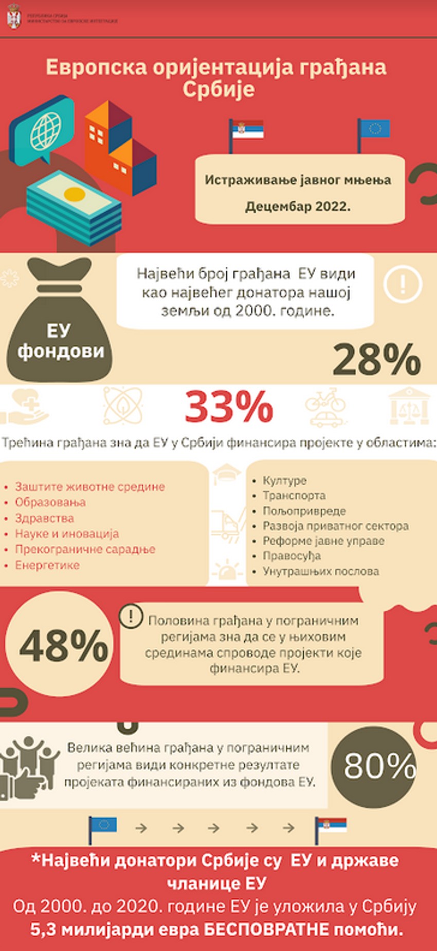 Istraživanje Ministarstva za veropske integracije