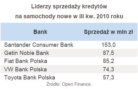 Liderzy sprzedaży kredytów na samochody nowe w III kw. 2010 roku