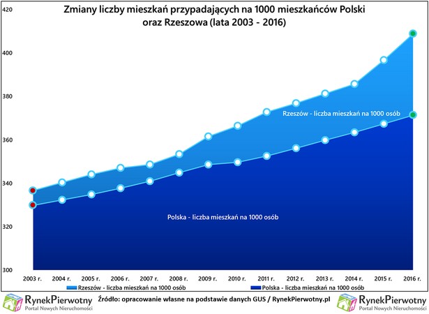 Zmiana liczby mieszkań przypadających na 100 mieszkańców Polski i Rzeszowa