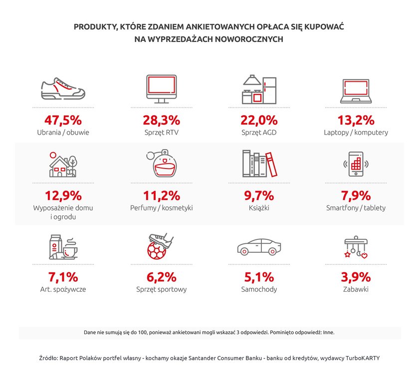 Produkty, które zdaniem ankietowanych, opłaca się kupować na noworocznych wyprzedażach