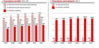 Nierówność płacowa w superresorcie. Dysproporcje sięgają średnio 1300 zł miesięcznie