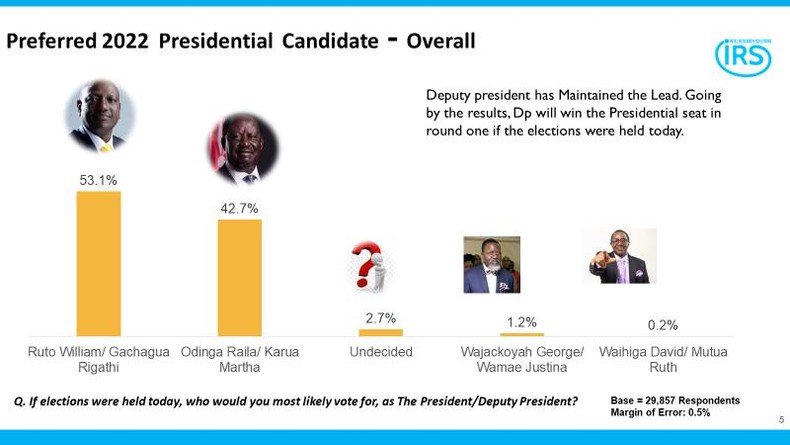 IRS presidential survey poll