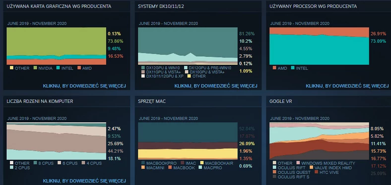 Statystyki Steam