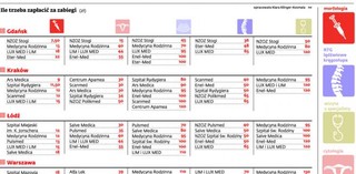 Leczenie najdroższe w Warszawie, najtańsze w Gdańsku