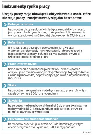 Co drugi bezrobotny po zakończeniu stażu pracuje