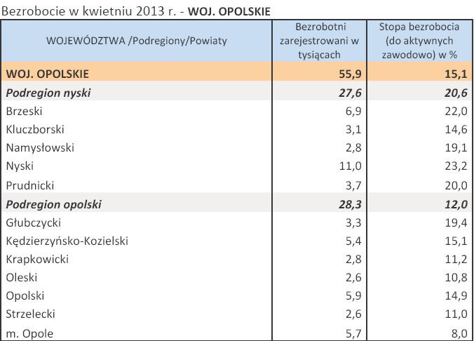 Bezrobocie w kwietniu 2013 r. - WOJ. OPOLSKIE