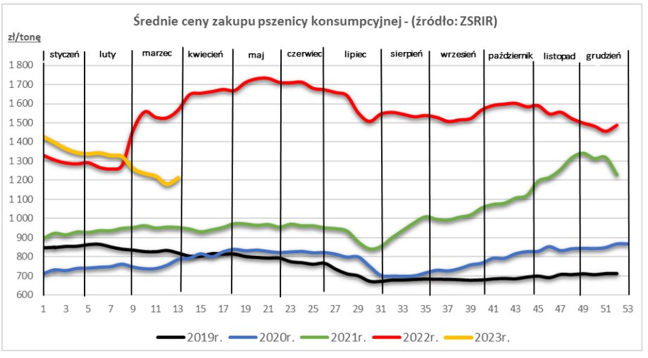 Ceny zakupu ziarna pszenicy konsumpcyjnej w przedsiębiorstwach dokonujących zakupu zbóż w układzie tygodniowym w latach 2019-2023