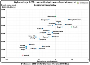 Polska mieszkaniowo gorsza od Brazylii? Dane OECD nie pozostawiają złudzeń