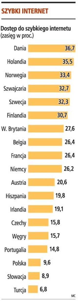 Polski szybki internet na 27 miejscu w OECD