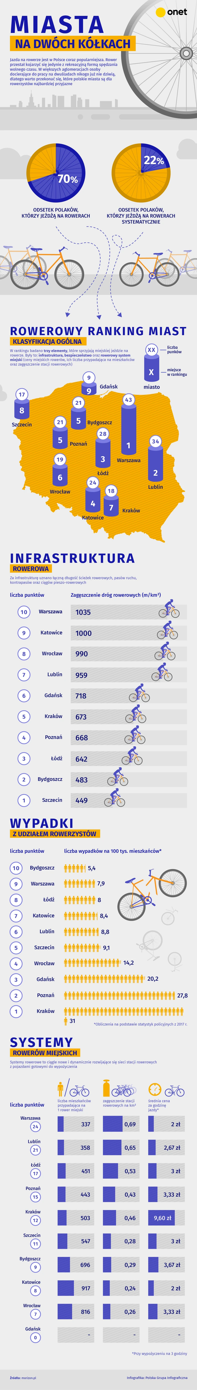 Które miasta najbardziej przyjazne dla rowerzystów? Infografika