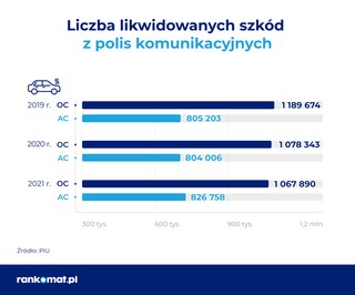 Liczba likwidowanych szkód