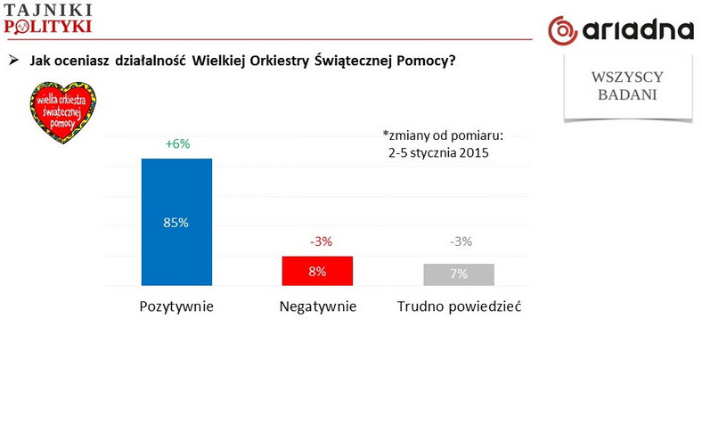 Ocena WOŚP (zmiany w porównaniu do 2015), fot. www.tajnikipolityki.pl