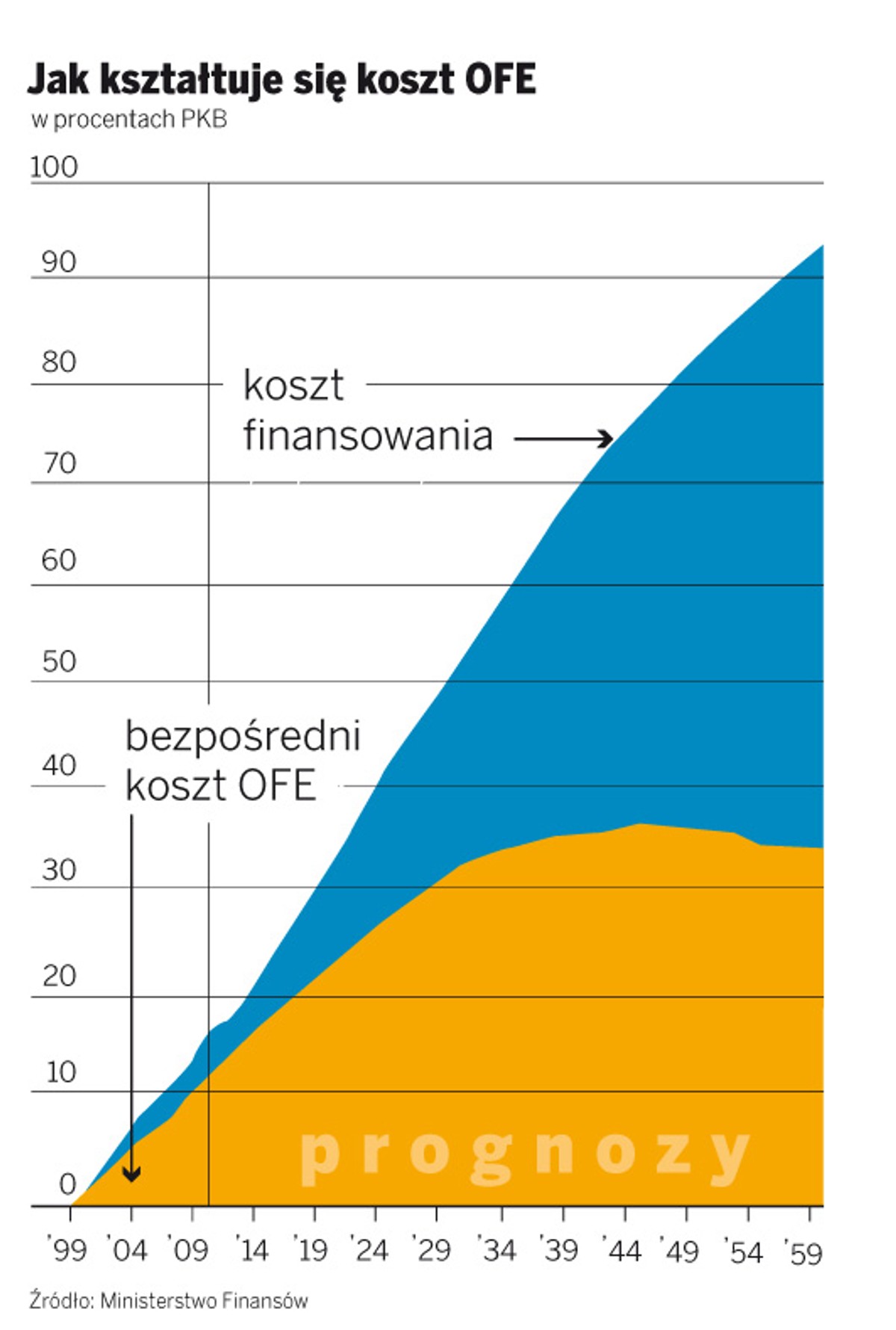 Jak kształtuje się koszt OFE