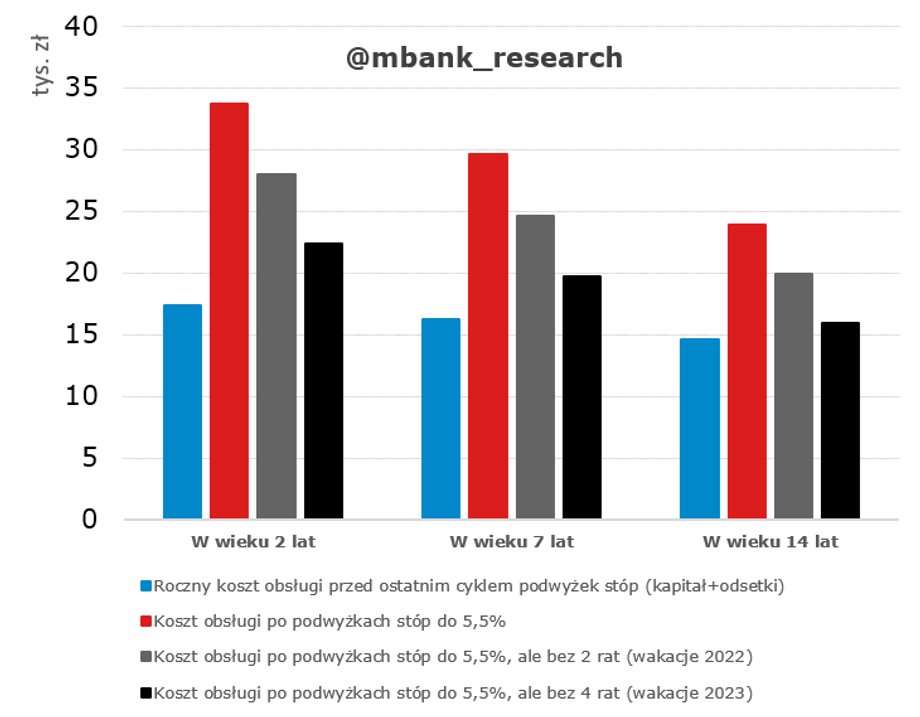 W przypadku 14-letniego kredytu mieszkaniowego wzrost rat sięga 60 proc. w porównaniu do zwyżki o blisko 100 proc. w kredycie udzielonym nie więcej niż dwa lata temu. To przy założeniu stóp procentowych rzędu 5,5 proc. i bez wakacji kredytowych. 