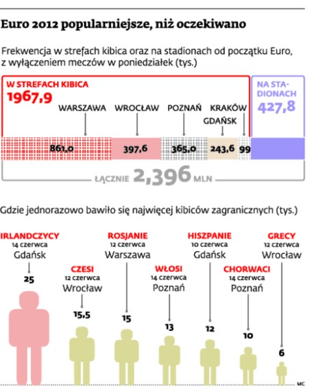 Euro 2012 popularniejsze, niż oczekiwano