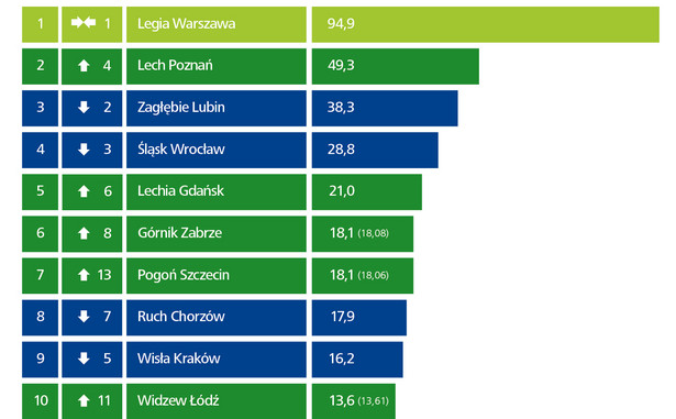 Najbogatsze kluby w Polsce - ranking Deloitte