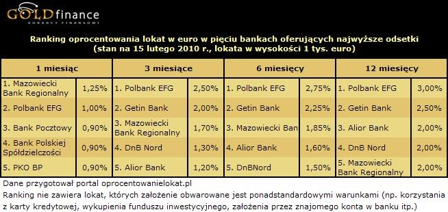 Lokaty w euro - luty 2010 r.